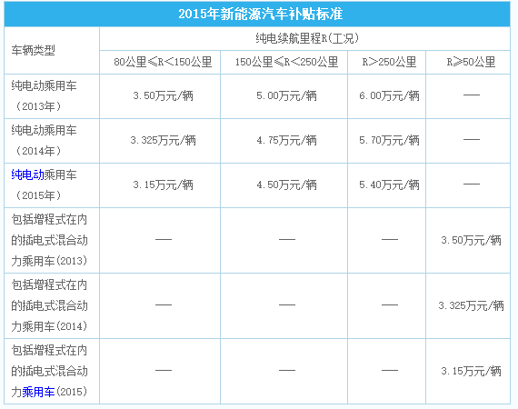 2015年新能源汽車補貼標準