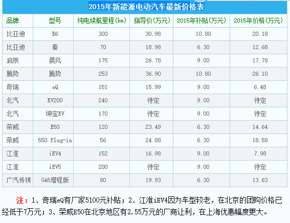 2015年新能源電動汽車最新價格表