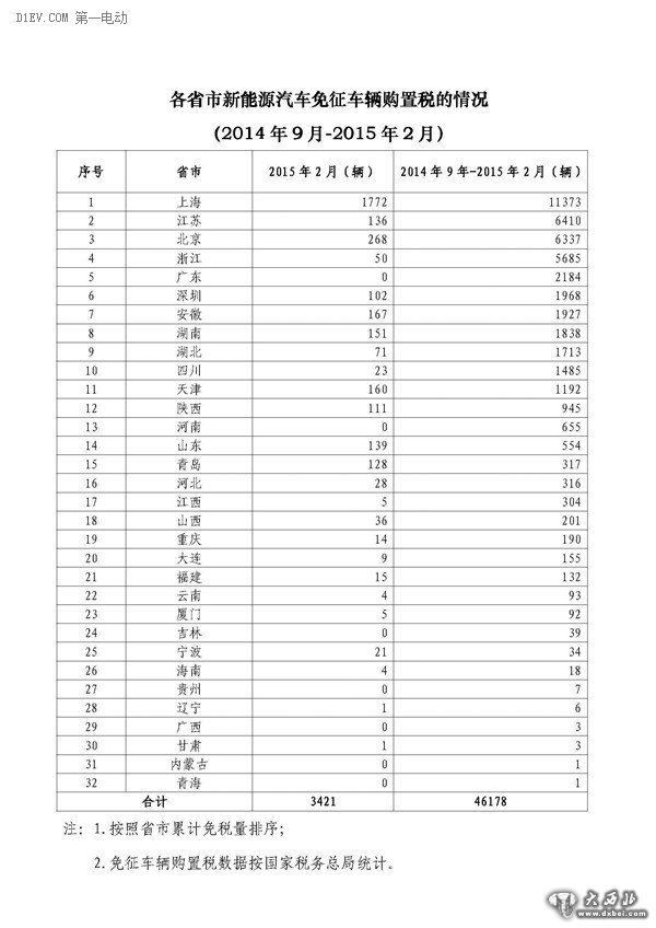 工信部公布，2月辦理免征車購稅手續(xù)新能源汽車3421輛，2014年9月-2015年2月，累計免購置稅數(shù)量比亞迪居首，各城市中上海第一