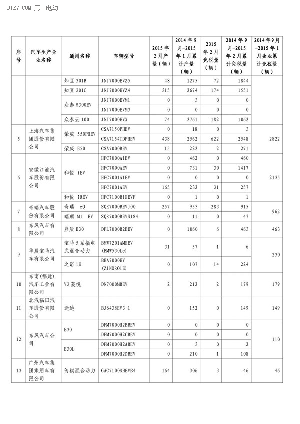 工信部公布，2月辦理免征車購稅手續(xù)新能源汽車3421輛，2014年9月-2015年2月，累計免購置稅數(shù)量比亞迪居首，各城市中上海第一