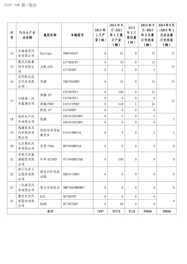 工信部公布，2月辦理免征車購稅手續(xù)新能源汽車3421輛，2014年9月-2015年2月，累計免購置稅數(shù)量比亞迪居首，各城市中上海第一