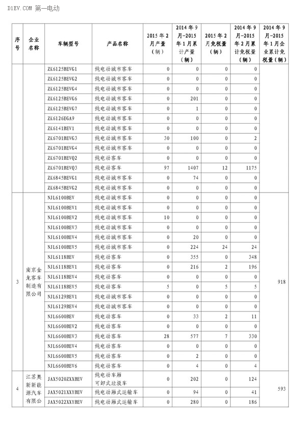 工信部公布，2月辦理免征車購稅手續(xù)新能源汽車3421輛，2014年9月-2015年2月，累計免購置稅數(shù)量比亞迪居首，各城市中上海第一