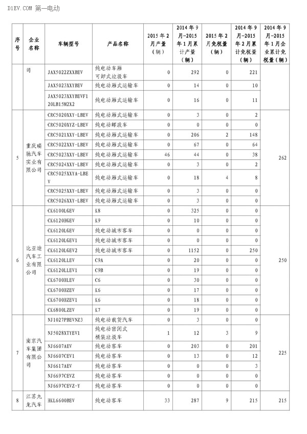 工信部公布，2月辦理免征車購稅手續(xù)新能源汽車3421輛，2014年9月-2015年2月，累計免購置稅數(shù)量比亞迪居首，各城市中上海第一