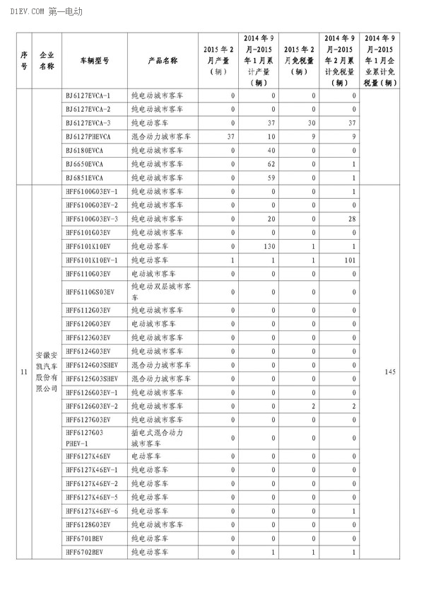 工信部公布，2月辦理免征車購稅手續(xù)新能源汽車3421輛，2014年9月-2015年2月，累計免購置稅數(shù)量比亞迪居首，各城市中上海第一