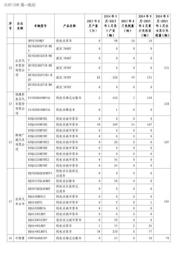 工信部公布，2月辦理免征車購稅手續(xù)新能源汽車3421輛，2014年9月-2015年2月，累計免購置稅數(shù)量比亞迪居首，各城市中上海第一