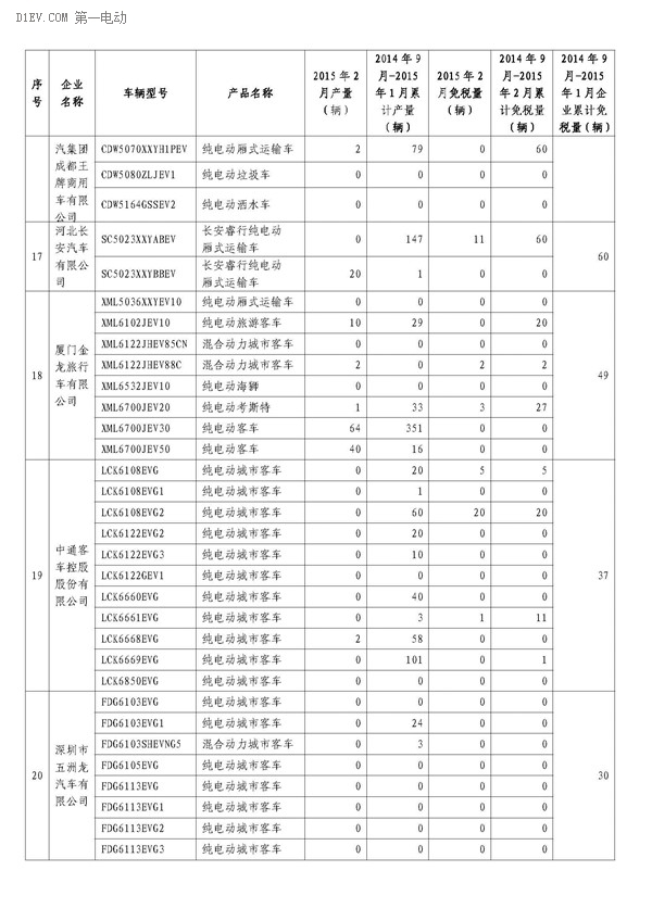 工信部公布，2月辦理免征車購稅手續(xù)新能源汽車3421輛，2014年9月-2015年2月，累計免購置稅數(shù)量比亞迪居首，各城市中上海第一