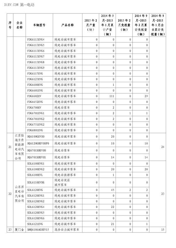 工信部公布，2月辦理免征車購稅手續(xù)新能源汽車3421輛，2014年9月-2015年2月，累計免購置稅數(shù)量比亞迪居首，各城市中上海第一