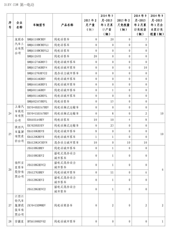 工信部公布，2月辦理免征車購稅手續(xù)新能源汽車3421輛，2014年9月-2015年2月，累計免購置稅數(shù)量比亞迪居首，各城市中上海第一