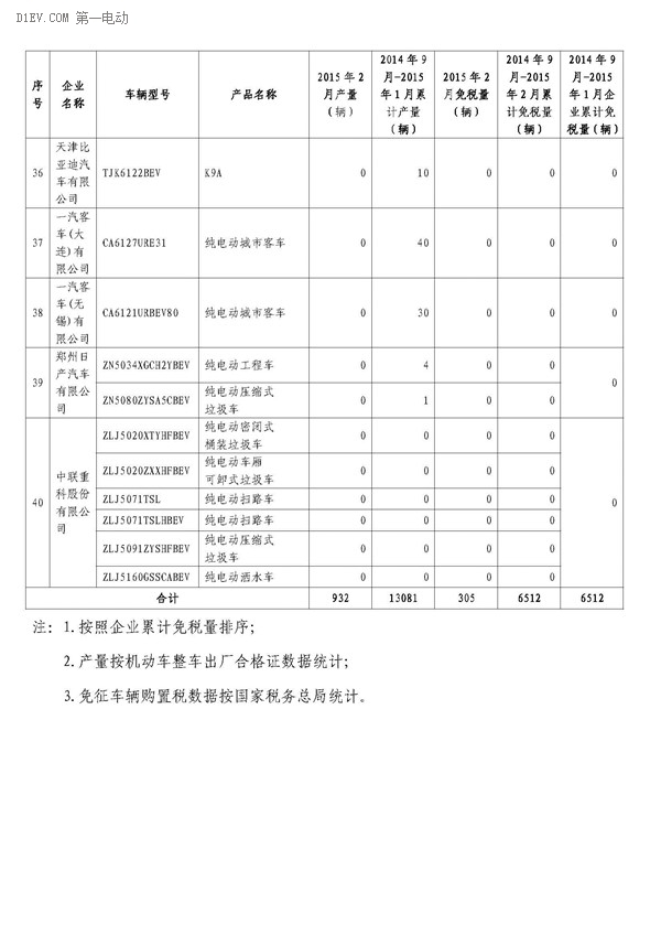 工信部公布，2月辦理免征車購稅手續(xù)新能源汽車3421輛，2014年9月-2015年2月，累計免購置稅數(shù)量比亞迪居首，各城市中上海第一