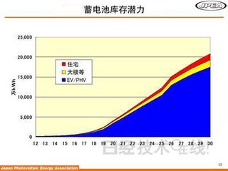 國(guó)外電動(dòng)汽車發(fā)展現(xiàn)狀