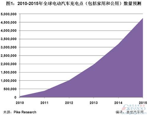 國外主要電動汽車制造商產能及銷售預測