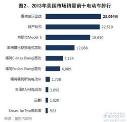 美國電動汽車行業(yè)現(xiàn)狀及發(fā)展情況分析