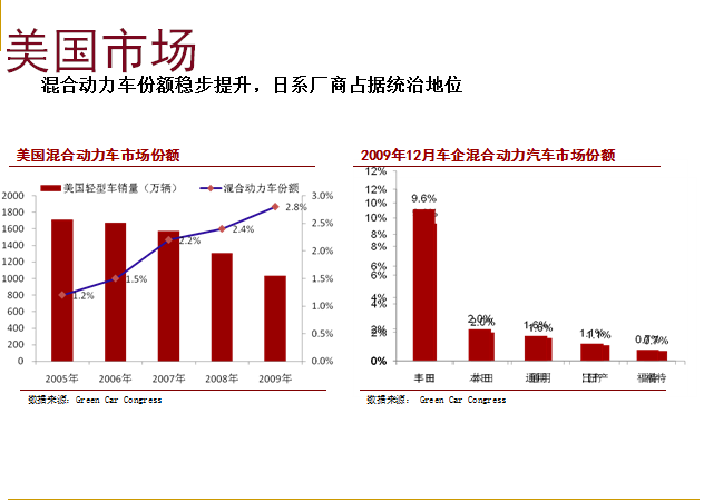 美國電動汽車行業(yè)現(xiàn)狀及發(fā)展情況分析