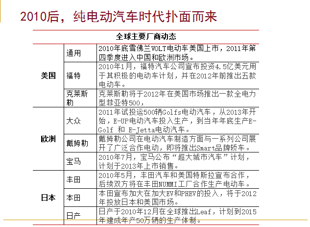 國外純電動汽車技術發(fā)展現(xiàn)狀分析