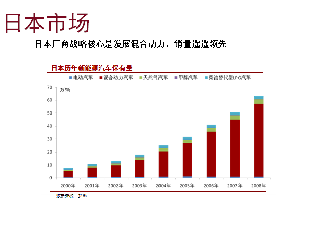 國外純電動汽車技術發(fā)展現(xiàn)狀分析