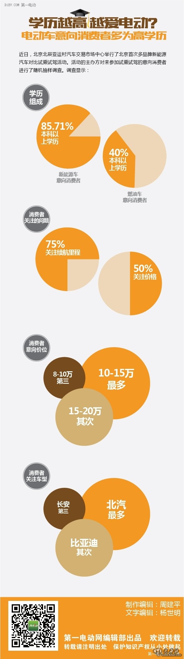 學(xué)歷越高越愛(ài)電動(dòng)？電動(dòng)車(chē)意向消費(fèi)者多為高學(xué)歷