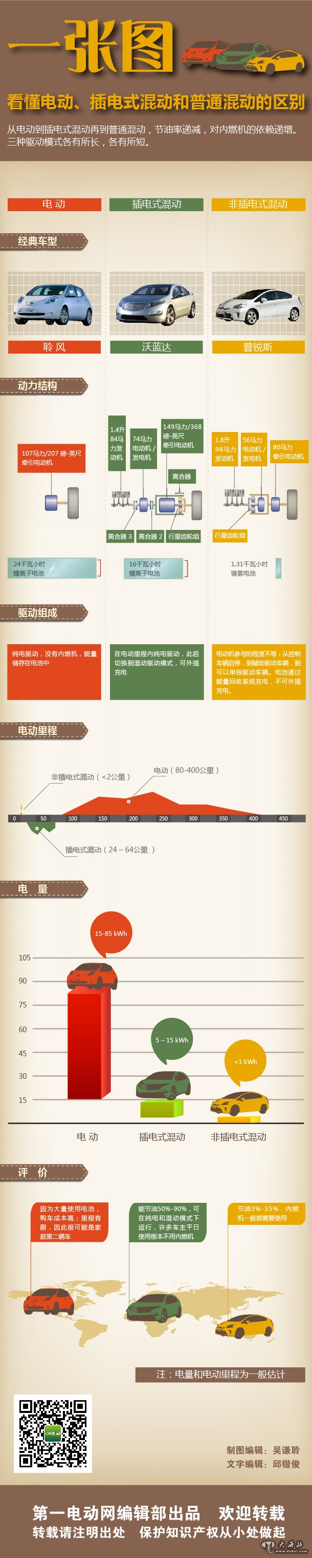 一張圖看懂電動、插電式混動和普通混動的區(qū)別