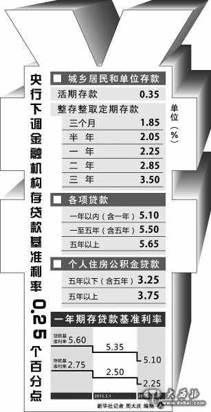 央行下調(diào)存貸款基準利率0.25個百分點