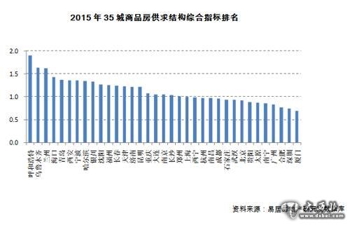 2015年買房風(fēng)險最大的3個城市 蘭州第三