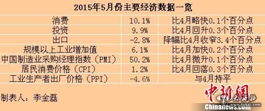 5月多項(xiàng)經(jīng)濟(jì)數(shù)據(jù)回暖專家預(yù)計(jì)三季度經(jīng)濟(jì)或企穩(wěn)