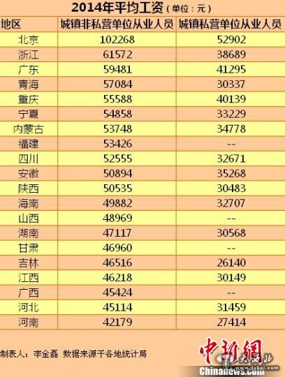 20省份2014年平均工資出爐看看你拖后腿了嗎？