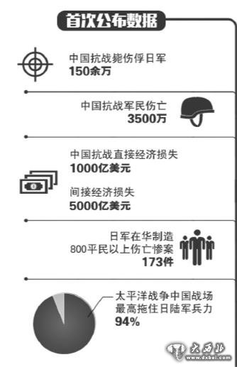 抗戰(zhàn)部分?jǐn)?shù)據(jù)首次公布：中國(guó)斃傷俘日軍150余萬(wàn)