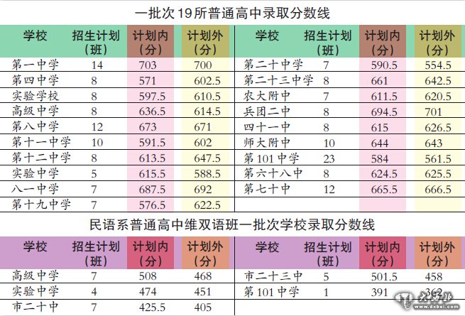 烏市普高一批次錄取線公布 難度降考得好中考分?jǐn)?shù)線上升