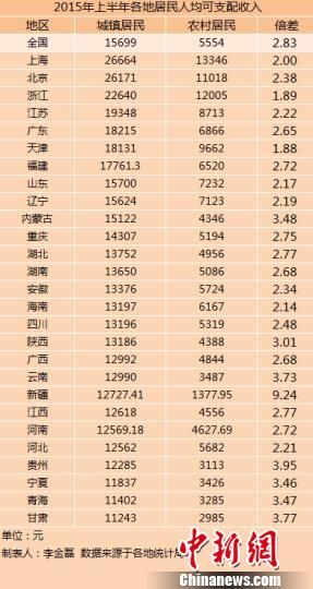 27省份2015年上半年城鄉(xiāng)居民人均可支配收入。