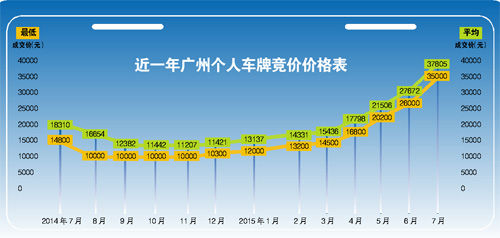 7月粵A牌最低價(jià)首現(xiàn)3字頭 個(gè)人牌最低35000元均價(jià)37805元