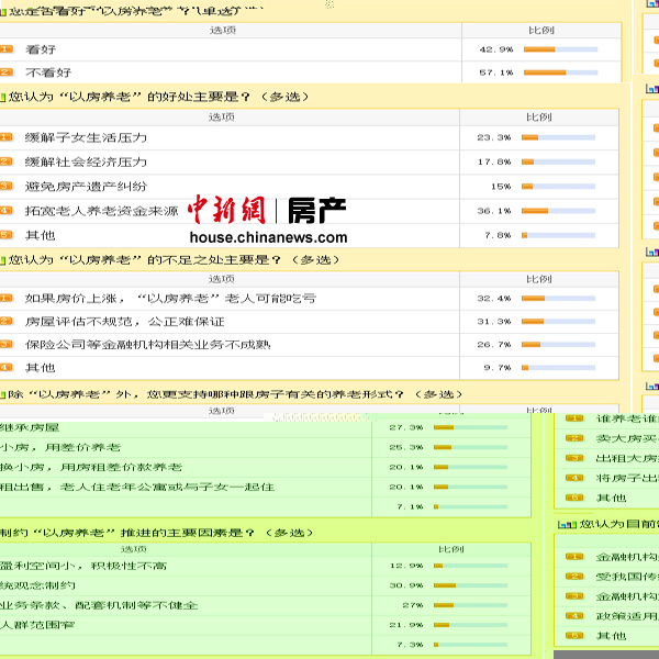 以房養(yǎng)老調(diào)查:三成網(wǎng)友擔(dān)心房子升值老人會吃虧