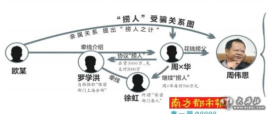 撈人受騙關系圖