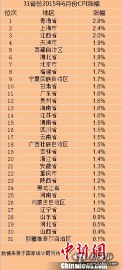 31省份6月CPI數(shù)據(jù)出爐28省份漲幅低于2%（表）