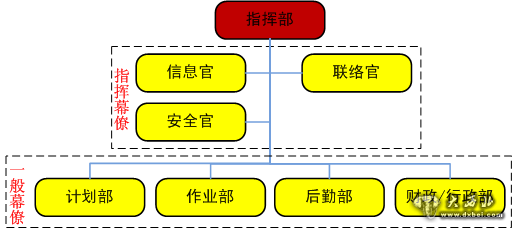 美國(guó)應(yīng)急事故指揮體系（ICS）基本組織構(gòu)架