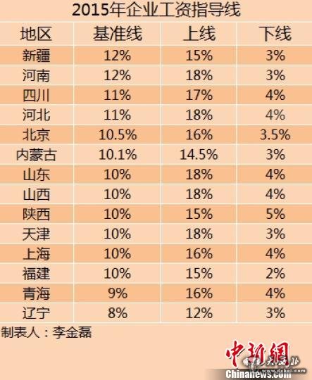 14省份2015年企業(yè)工資指導線出爐漲幅均無上調(diào)