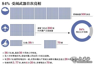 84%受閱武器首次亮相