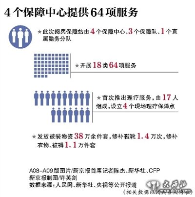 4個(gè)保障中心提供64項(xiàng)服務(wù)