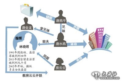 團伙成員關系及分工