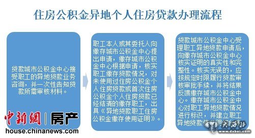 中新網(wǎng)9月24日電  (房產(chǎn)頻道陸肖肖)近日，住建部發(fā)布了《關(guān)于住房公積金異地個人住房貸款有關(guān)操作問題的通知》(以下簡稱《通知》)，督促各地抓緊出臺異地貸款業(yè)務(wù)細則，明確了住房公積金異地個人住房貸款辦理流程，引來各方關(guān)注。業(yè)內(nèi)人士分析，此項政策有助于提高公積金的使用效率，滿足購房者的住房需求，但這一政策的落地仍然有幾大問題待解，也有購房者擔(dān)憂貸款手續(xù)難辦。