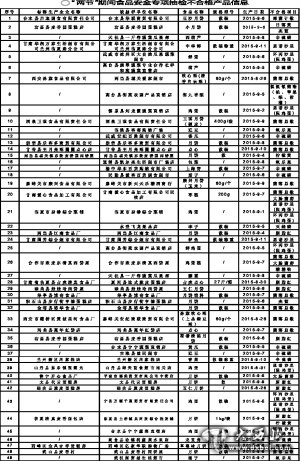 省食藥監(jiān)局通報(bào)全省“兩節(jié)”食品專項(xiàng)抽檢結(jié)果