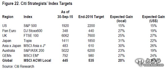 花旗對全球市場和幾個重要市場指標股指到2016年底點位的預(yù)期