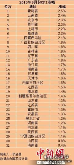 31省份9月份CPI出爐24省份物價漲幅低于2%