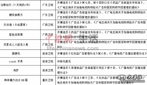 　部分電視購物宣傳信息評價情況。 圖片信息來源：中國消費者協(xié)會