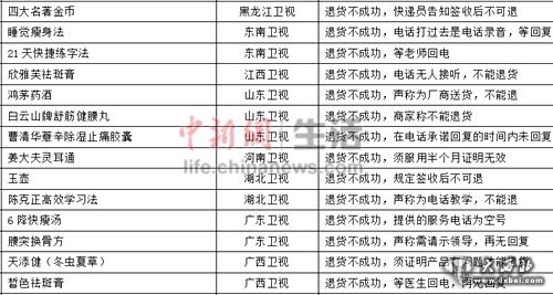 部分電視購物七日無理由退貨情況。 圖片信息來源：中國消費者協(xié)會