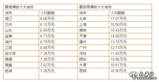 西安最易賺錢城市人均年薪10.51萬是烏龍 實屬第三梯隊