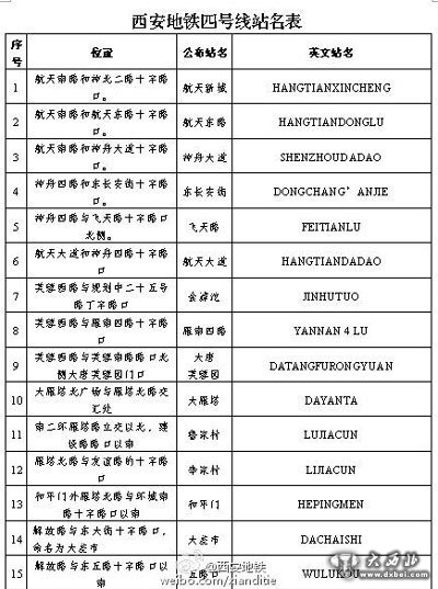 “西安地鐵”官方微博公布了西安地鐵四號線車站站名的通知