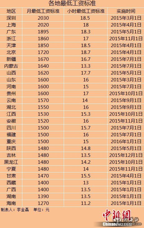 全國(guó)已有28個(gè)地區(qū)宣布上調(diào)最低工資標(biāo)準(zhǔn)