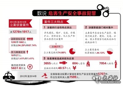 數(shù)說危害生產(chǎn)安全事故犯罪