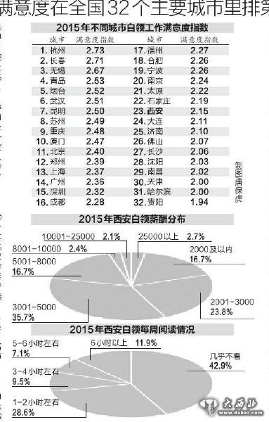 西安白領(lǐng)薪酬四成不足3000元 不給休年假零投訴