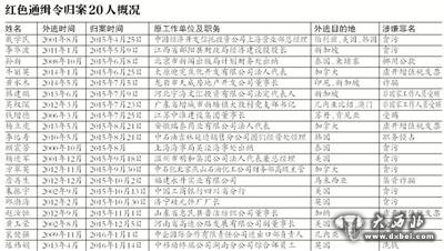 “百名紅通”嫌犯已有20人歸案 多涉貪污受賄