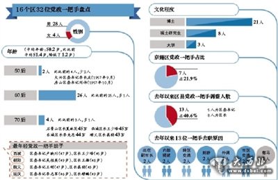 北京去年以來一半?yún)^(qū)長(zhǎng)易人“70后”增1人